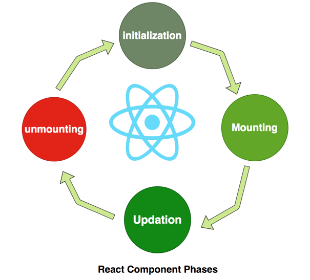 ReactJS lifecycle of components