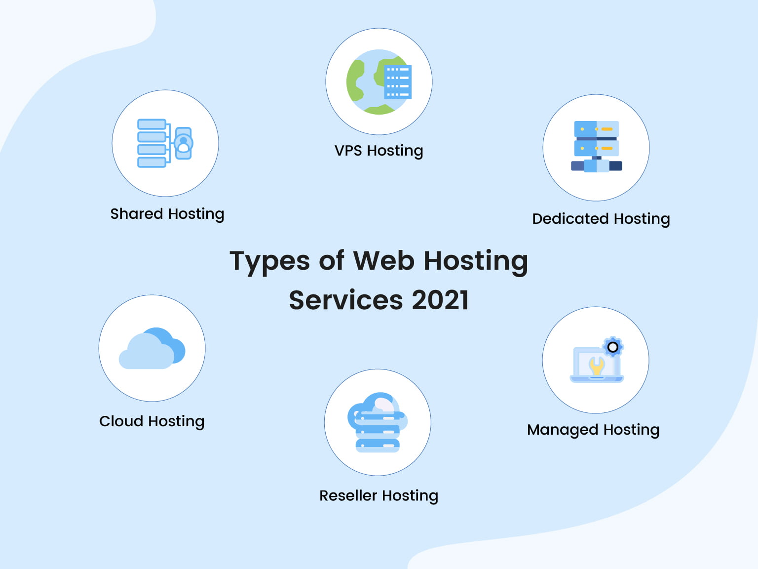 Types of Web Hosting Services 2021