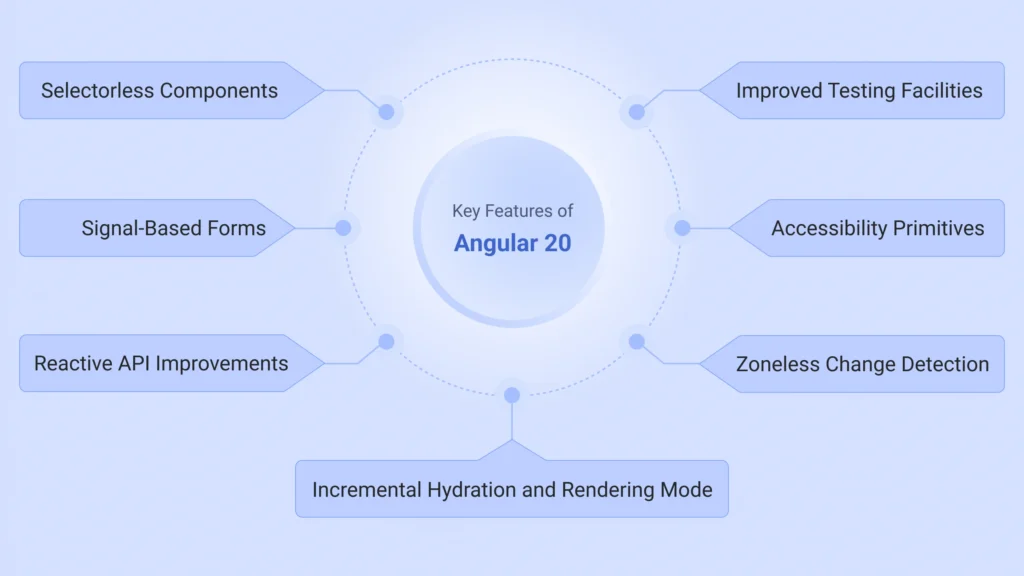 Key features of Angular 20