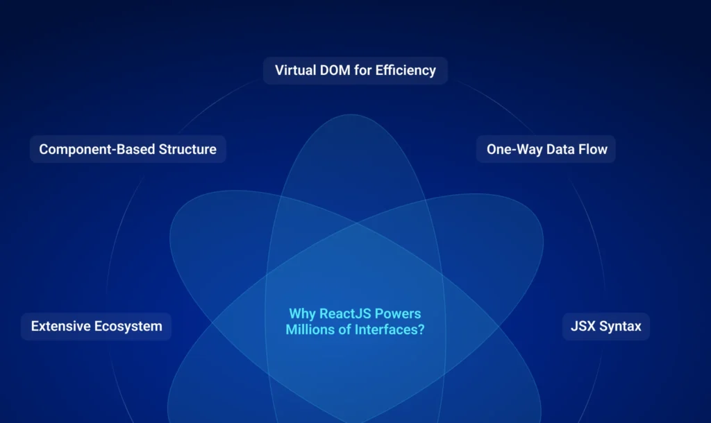 Features of ReactJS that make it a top choice for websites