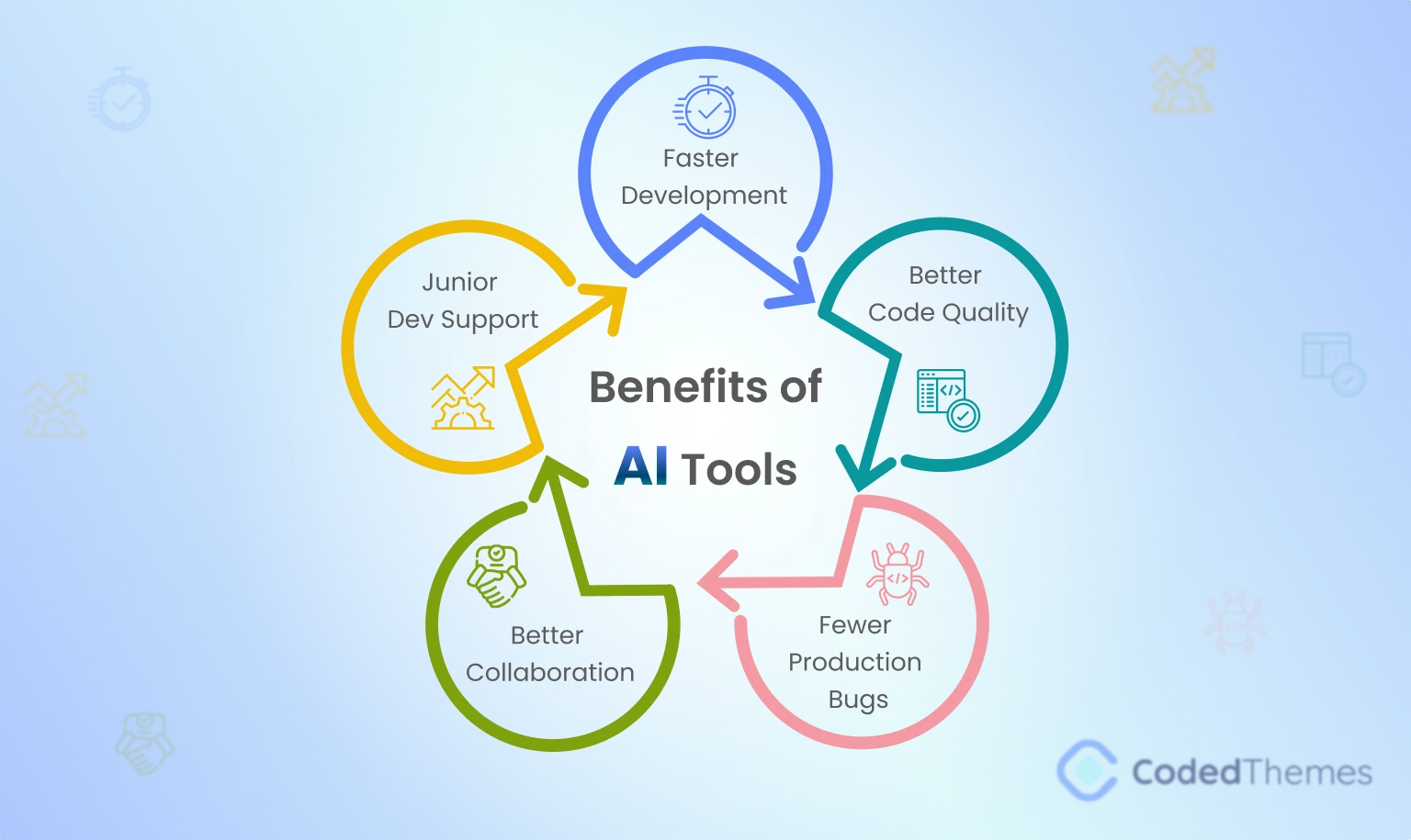 What are AI code review tools? A complete guide 2026 1 Benefits of ai tools